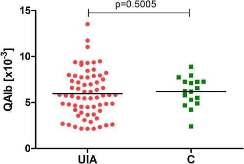 Figure 1 Albumin quotient (QAlb) in UIA patients compared to the control group.