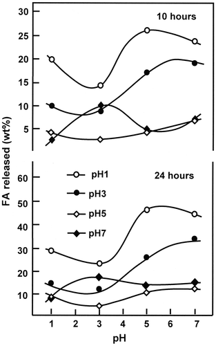 Figure 13. Effect of pH media on the release dynamic of FA from FAHEMA films with different FA contents during 10 and 24 h.