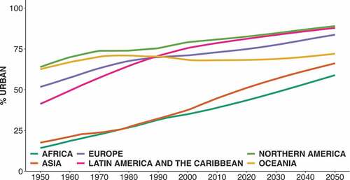 Figure 1. Proportion of urban population by region.