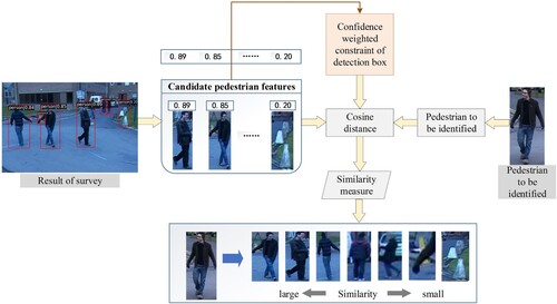 Figure 9. Pedestrian detection frame confidence constraints.