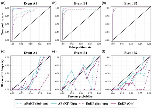 Figure 6. ROC (a, b, c) and reliability diagrams (d, e, f) for three selected flood events in reaches A and B.