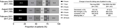 Figure 4 Changes in caregiver burden. Changes in daily caregiver hours from pre–COVID-19 pandemic (February 2020) to post–national state of emergency (August 2020) or to the time of the survey (February 2021).