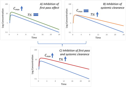 Figure 1. Potential impact of pharmacoenhancers on the time-concentration profile of the co-administered drug. In all cases exposure of the co-administered drug, as measured by AUC, is increased by the pharmacoenhancer. (A) Cmax increases whereas half-life (T½) is unchanged, indicating a reduction in the first pass effect only, which could result from inhibition of gut metabolism (e.g. CYP3A) and/or inhibition of efflux transporters (e.g. P-glycoprotein). (B) Cmax remains the same whilst T½ is increased indicating an increase in systemic clearance due to inhibition of hepatic or extrahepatic metabolism (e.g. CYPs). The impact of a pharmacoenhancer will depend on the route(s) of clearance of the co-administered drug, the potency of the inhibitor and the free concentration of the inhibitor relative to the active drug achieved in the gut and/or liver.