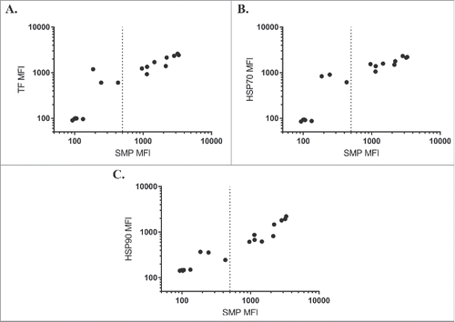 Figure 1. Chaperone binding correlates to SMP binding. SMP binding correlates to binding of TF (A, Pearson's r = 0.94), HSP70 (B, Pearson's r = 0.92), or HSP90 (C, Pearson's r = 0.97) on a panel of antibodies isolated from internal screening campaigns against hen egg lysozyme.
