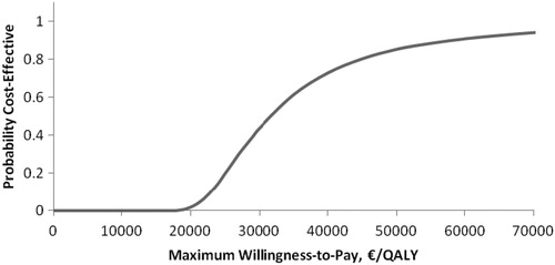 Figure 5.  Cost-effectiveness acceptability curve using US-registry data.