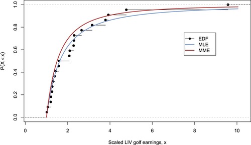 Figure 2. Empirical distribution function of the scaled above-threshold LIV golf 2022 earnings with two Pareto distribution overlays (one where the parameter is estimated via MLE and the other where it is estimated via MME).