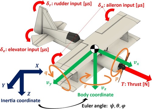 Figure 1. Fixed wing UAV model.