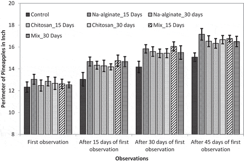 Figure 4. Effects of radiation-processed alginate, chitosan, and mixture solution on the perimeter of growing pineapple fruits