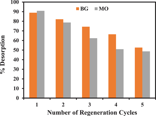 Figure 14. Desorption efficiency of PA-12/CuONPs.