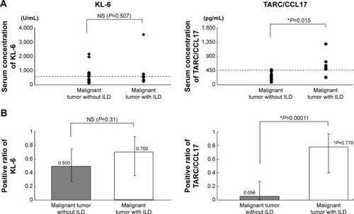 Figure 4 (A) Scatter diagram of serum KL-6 and TARC/CCL17 concentrations in the patients with malignancy and without ILD. The broken horizontal bars denote the upper limits of the normal range (KL-6: 500 U/mL; TARC/CCL17: 450 pg/mL). The circulating TARC/CCL17 level was significantly higher in the patients with malignancy and ILD than in those without ILD (P=0.015). (B) The positive ratios of the KL-6 and TARC/CCL17 concentrations were compared between the patients with malignant tumors with and without ILD. Although no significant difference was observed in circulating KL-6 (P=0.31), the positive ratio of TARC/CCL17 was significantly higher in the patients with ILD than in those without ILD (P=0.00011). P-values corresponded to two-sided tests and the significance * was set at P<0.05.