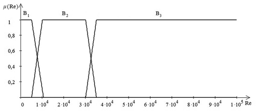Figure 5. Fuzzy sets for the variable «Reynolds Number»
