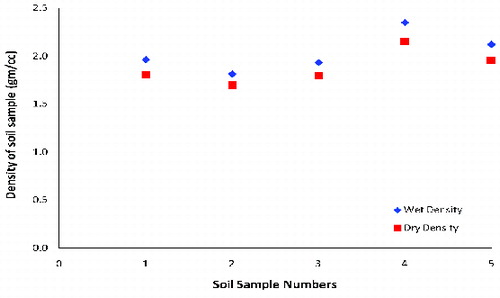 Figure 2. Bulk density of soil samples.