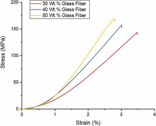 Figure 2. Stress Vs. Strain curves of composites under tensile load