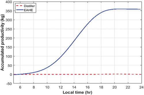 Figure 10. Accumulated productivity of the solar still (distiller) and EAHE with time in June