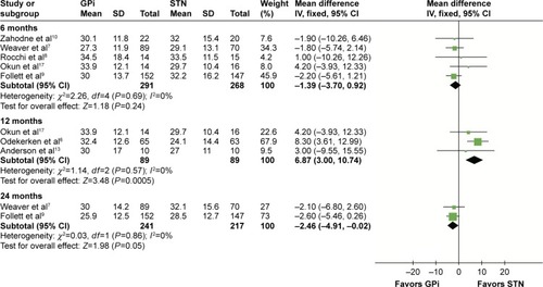 Figure 3 Forest plot of mean difference of UPDRS-III score in the off-medication/on-stimulation state, stratified by follow-up length.Abbreviations: UPDRS-III, unified Parkinson’s disease rating scale III; GPi, globus pallidus interna; STN, subthalamic nucleus; IV, inverse variance; CI, confidence interval.