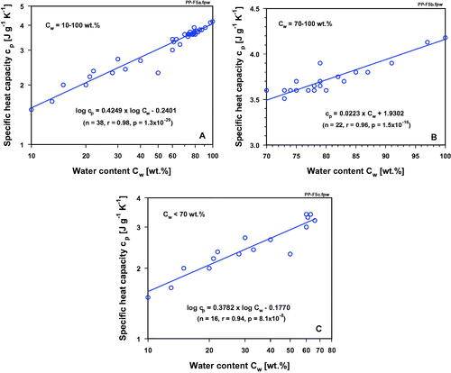 Figure 5. Specific heat capacity cp of liquid pure water, body fluids, normal human tissues (selection), and biological media as a function of mean water content within the ranges Cw = 10–100 wt.% (5A), Cw = 70–100 wt.% (5 B), and Cw < 70 wt.% (5C) according to data listed in Table 1.