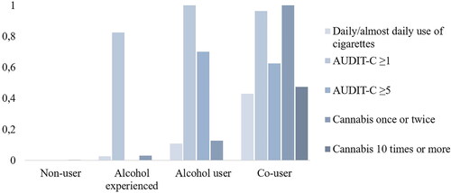 Figure 1. Item response probabilities at both time-points by latent statuses.