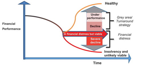 Figure 1. Financial distress continuum