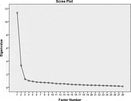 Figure 4. The plot of the factor values.