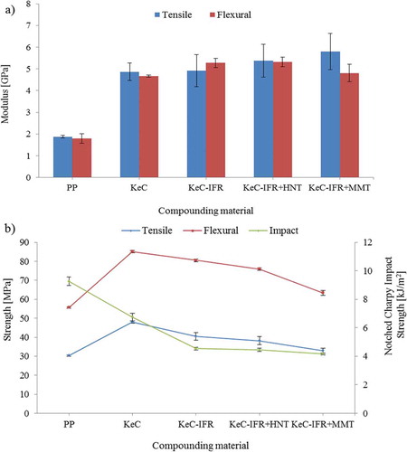 Figure 7. Mechanical properties of KeC-IFR composites: (a) modulus; (b) strength.