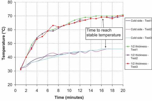 Figure 2. The time to reach a stable temperature with 12.7 and 15.8 mm samples