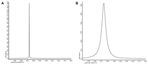 Figure 3 1H-NMR spectra of the water proton in the vicinity of silica nanoparticles (A) without gadolinium oxide and (B) with gadolinium oxide.Abbreviation:1H-NMR, proton nuclear magnetic resonance.