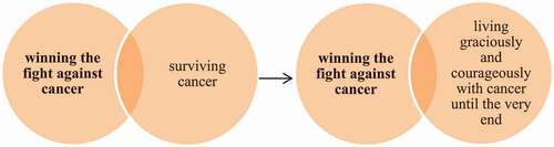 Figure 4. Source domain term (“winning the fight against cancer”) remains the same; interpretation of what this means in the context of the target domain situation is altered (“surviving cancer” > “living graciously and courageously with cancer until the very end”)