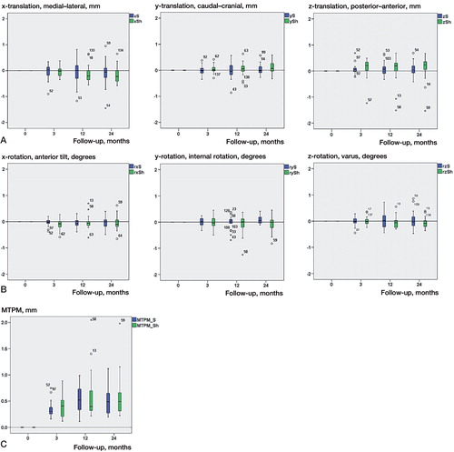 Figure 2. Box plots for translation in mm (A), rotation in degrees (B), and MTPM in mm (C). S: standard stem (blue); Sh: short stem (green). No statistically significant differences were found between groups at any time point, except for posterior-anterior translation at 24 months. Independent-samples Mann-Whitney U test.