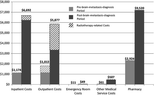 Figure 4. Healthcare costs during the pre- and post-brain-metastasis-diagnosis periods.