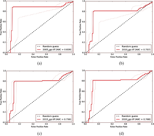 Figure 12. (a) The ROC curve for validation of predicted map 2005 (b) The ROC curve for validation of predicted map 2010 (c) The ROC curve for validation of predicted map 2015, and (d) The ROC curve for validation of predicted map 2020.