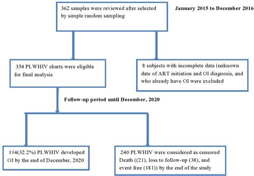Figure 1 Flowchart of PLWHIV on treatment at Dessie comprehensive specialized hospital, Northeast Ethiopia, 2015 to 2020.