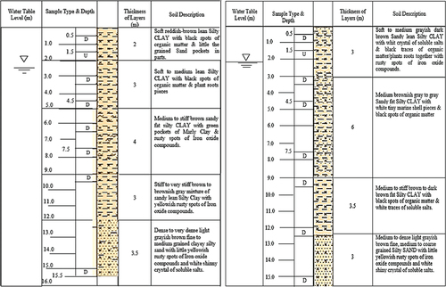 Figure 3. Schematic borehole logs for B.H.1 and B.H.2.