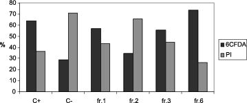 Figure 1. Representative CFDA/PI double staining of boar spermatozoa incubated at 4 °C for 24 h, with different fractions of seminal plasma proteins.