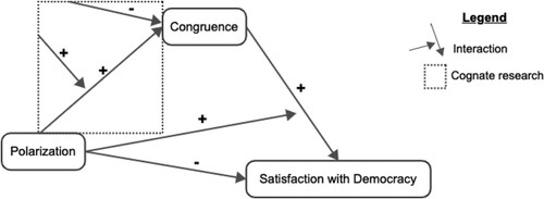 Figure 1. Theorized effects on Congruence and Satisfaction with democracy (a dotted box encloses findings reported elsewhere; +/- signs indicate the polarity of effects).