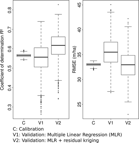 Figure 6. Model quality. Left: coefficient of determination. Right: root mean squared error. The line within the box represents the median, while the boxes represent the interquartile range, and the whiskers extend to the most extreme data point which is no more than 1.5 times the interquartile range from the box.