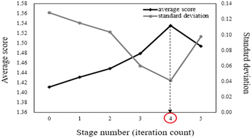 Figure 9. Changes in average score and standard deviation by stage (red circle represents the end point of iteration).