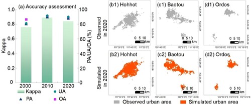 Figure 3. Accuracy assessment and comparison between simulated and observed urban area in 2020. PA: Producer accuracy; UA: User accuracy; OA: Overall accuracy.