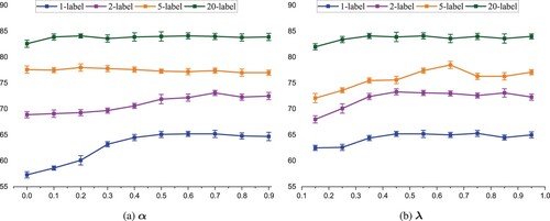 Figure 5. Influence of different hyperparameters on model performance. (a) Model performance with various balance weights α on the Cora dataset. (b) Model performance with various loss balance weights λ on the Cora dataset. (a) α and (b) λ.