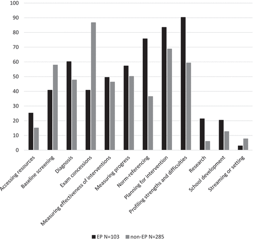 Figure 4. Reasons for using standardised tests.