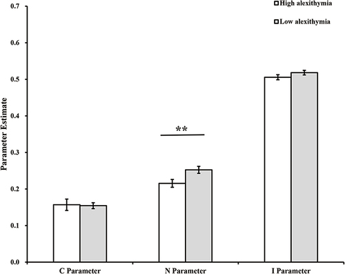 Figure 1 Parameter estimates of sensitivity to consequences for the greater good (C), sensitivity to moral norms (N), and general preference for inaction versus action (I) as a function of alexithymia (high vs low). Error bars depict 95% confidence intervals. **p < 0.01.