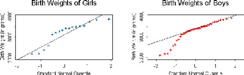 Figure 2. Q-Q Plot of the Birth Weights (in Grams) by Gender.