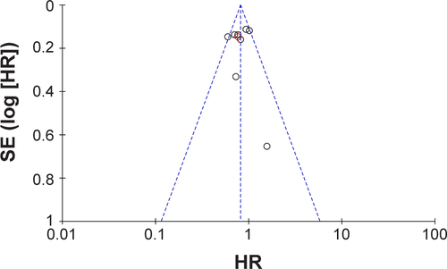 Figure S1 Funnel plot created by outcome of progression-free survival.