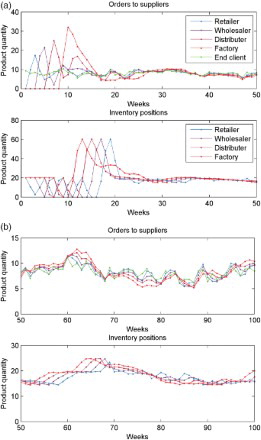 Figure 5. (a). Simulation results of the first 50 weeks with weights on move size of identity matrix P(j)=I. (b). Simulation results of 50th–100th weeks with weights on move size of identity matrix P(j)=I.