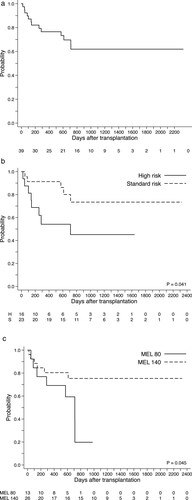 Figure 1. Overall survival after allogeneic hematopoietic cell transplants using FBM regimen. (A) Survival rate for the entire cohort. (B) Survival rates stratified by the disease risk groups.