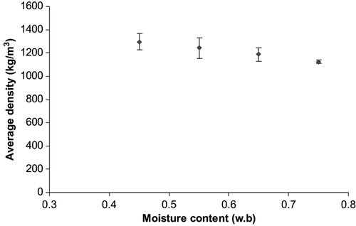 Figure 8 Average density of sweet potato as a function of moisture content at 95% confidence level determined using a multipycnometer.