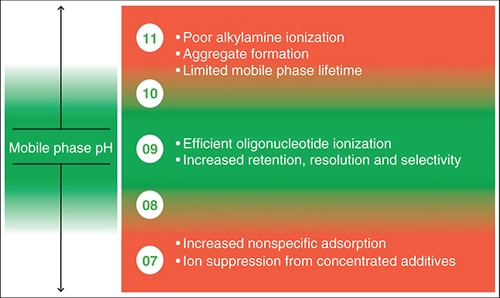 Figure 4. General relationship between mobile phase pH and method performance.