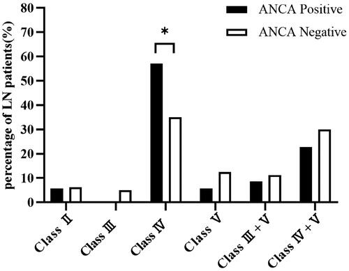 Figure 2. Pathological classifications of LN patients with and without ANCA. *p = 0.027.