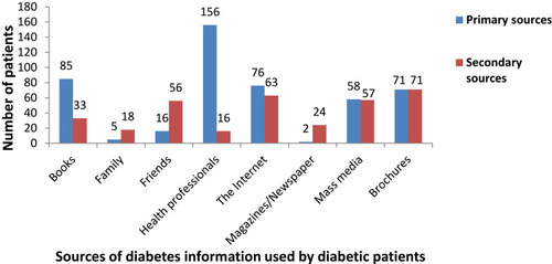 Figure 3 Sources of diabetes information among diabetic patients in Debre Markos Referral Hospital, Northwest Ethiopia, 2019.