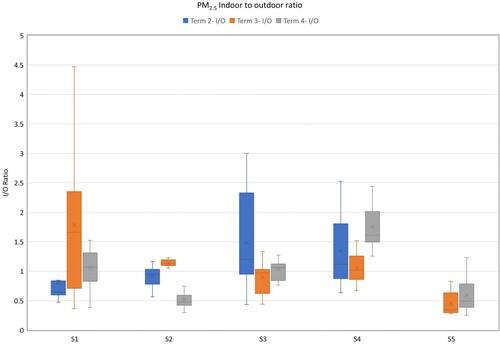 Figure 10. PM2.5 indoor–outdoor ratio.