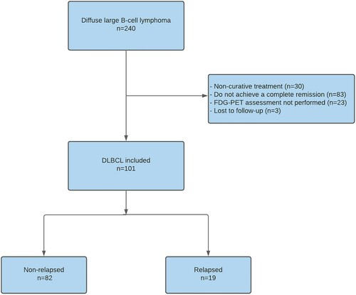 Figure 1. Flowchart detailing causes of exclusion, number of patients included and number of relapses.